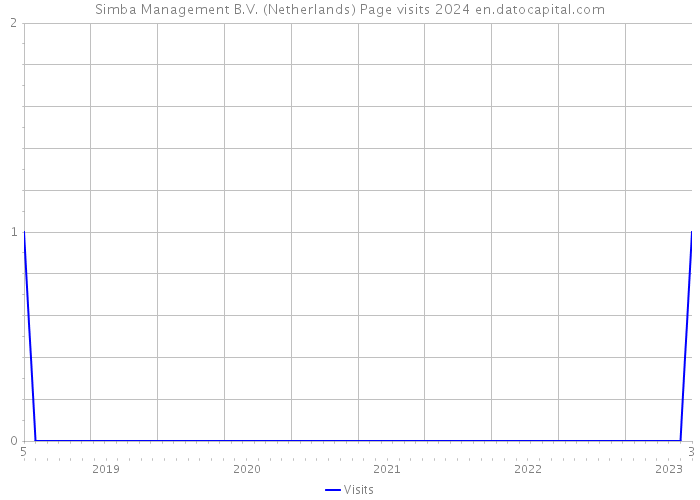 Simba Management B.V. (Netherlands) Page visits 2024 