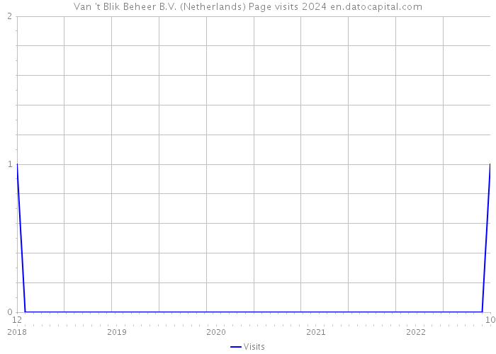 Van 't Blik Beheer B.V. (Netherlands) Page visits 2024 