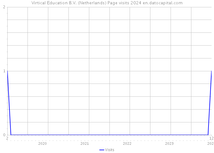 Virtical Education B.V. (Netherlands) Page visits 2024 