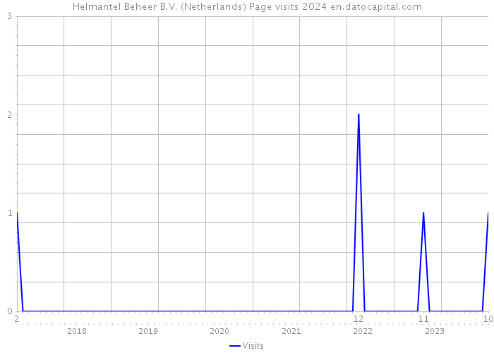 Helmantel Beheer B.V. (Netherlands) Page visits 2024 
