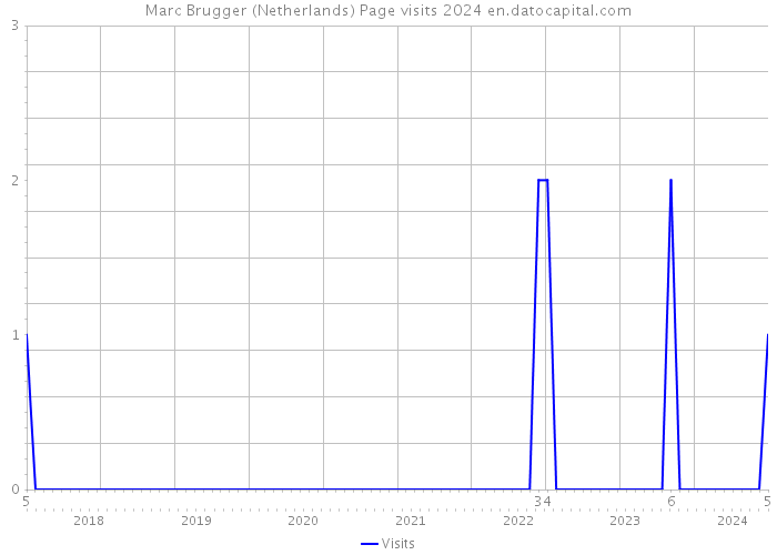 Marc Brugger (Netherlands) Page visits 2024 