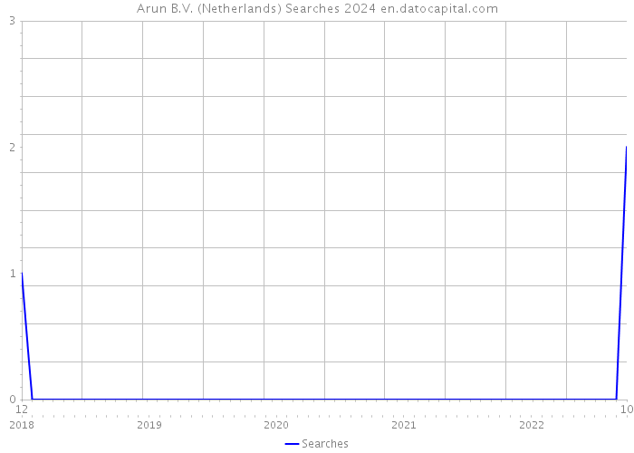 Arun B.V. (Netherlands) Searches 2024 