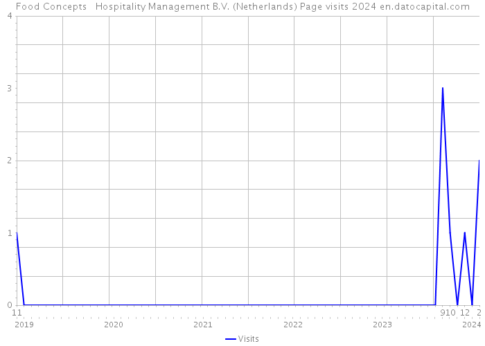 Food Concepts + Hospitality Management B.V. (Netherlands) Page visits 2024 