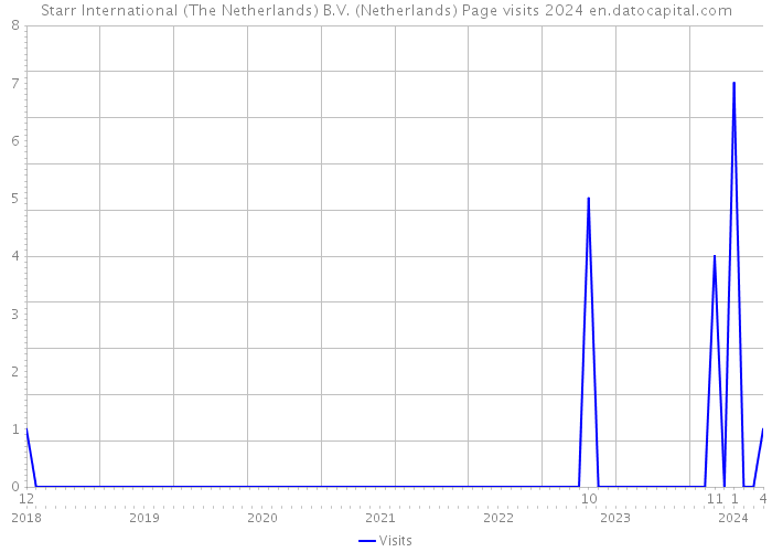 Starr International (The Netherlands) B.V. (Netherlands) Page visits 2024 