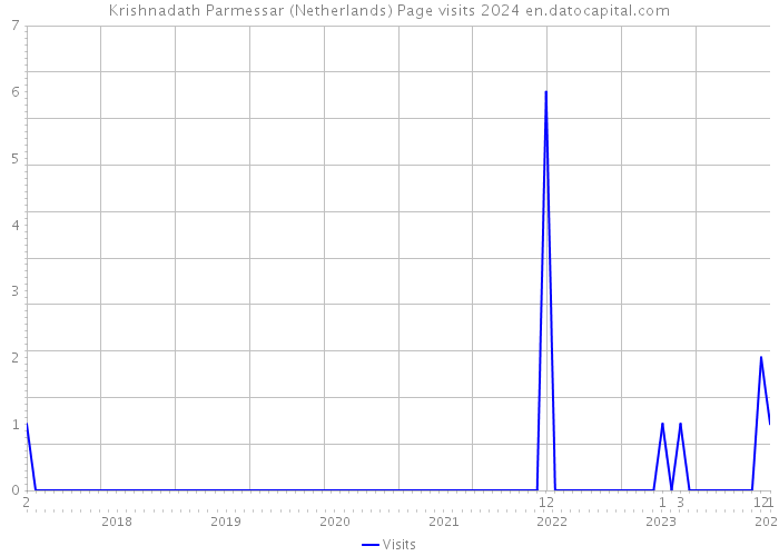 Krishnadath Parmessar (Netherlands) Page visits 2024 