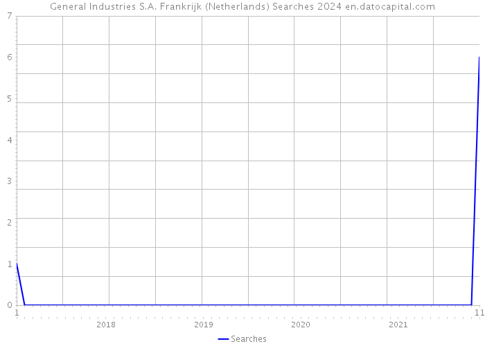 General Industries S.A. Frankrijk (Netherlands) Searches 2024 