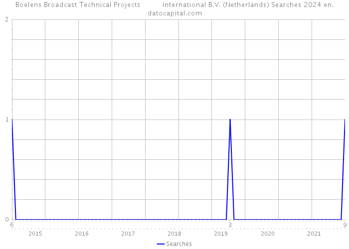 Boelens Broadcast Technical Projects International B.V. (Netherlands) Searches 2024 