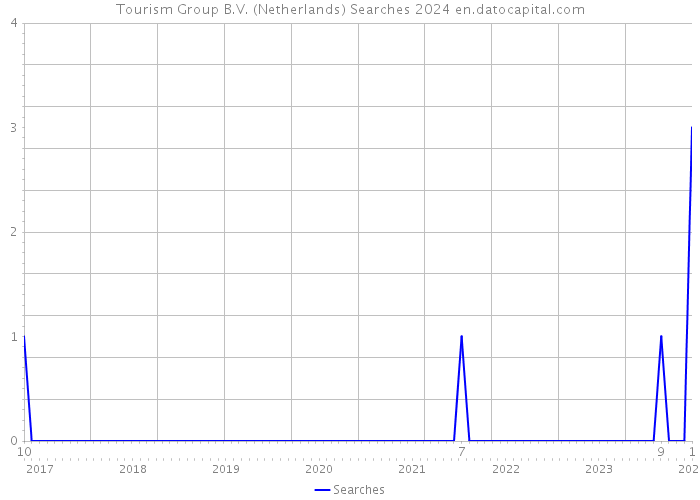 Tourism Group B.V. (Netherlands) Searches 2024 