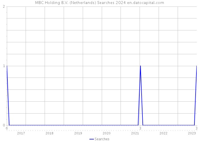 MBC Holding B.V. (Netherlands) Searches 2024 