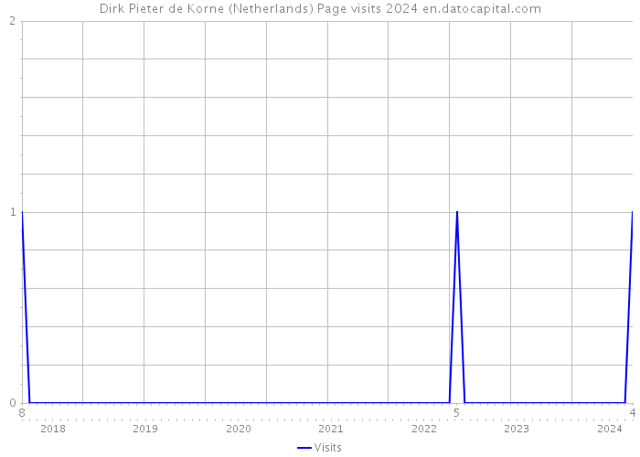 Dirk Pieter de Korne (Netherlands) Page visits 2024 