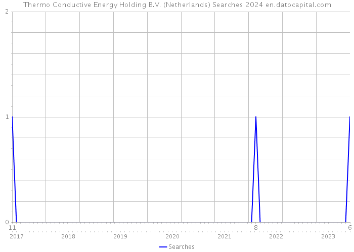 Thermo Conductive Energy Holding B.V. (Netherlands) Searches 2024 