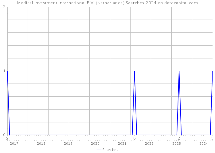 Medical Investment International B.V. (Netherlands) Searches 2024 