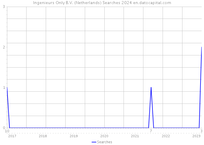 Ingenieurs Only B.V. (Netherlands) Searches 2024 