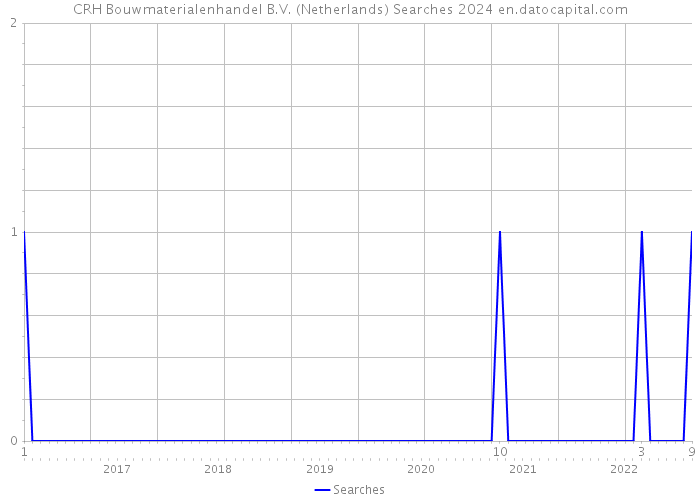 CRH Bouwmaterialenhandel B.V. (Netherlands) Searches 2024 