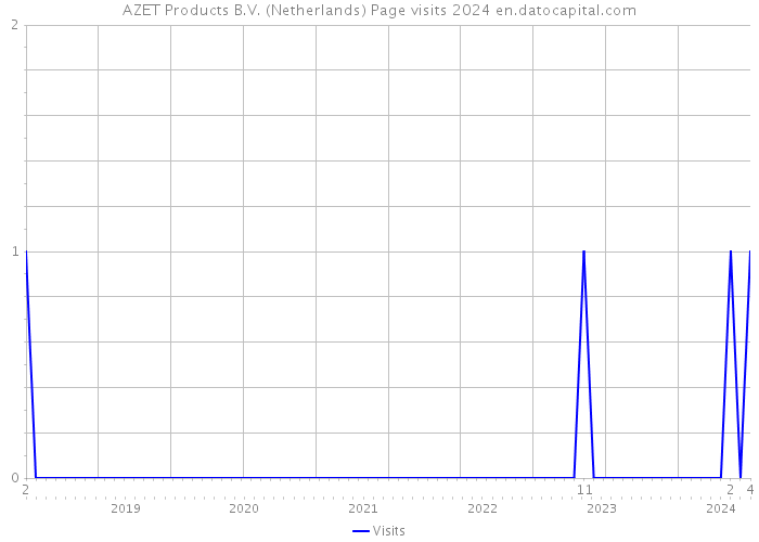 AZET Products B.V. (Netherlands) Page visits 2024 