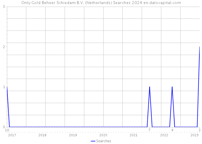 Only Gold Beheer Schiedam B.V. (Netherlands) Searches 2024 