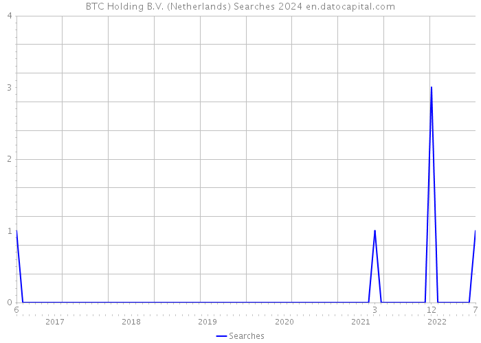 BTC Holding B.V. (Netherlands) Searches 2024 
