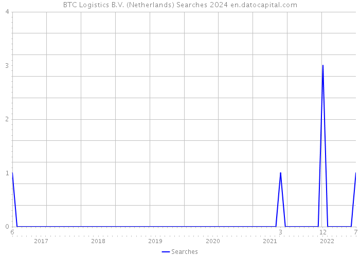 BTC Logistics B.V. (Netherlands) Searches 2024 