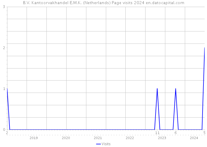 B.V. Kantoorvakhandel E.M.K. (Netherlands) Page visits 2024 