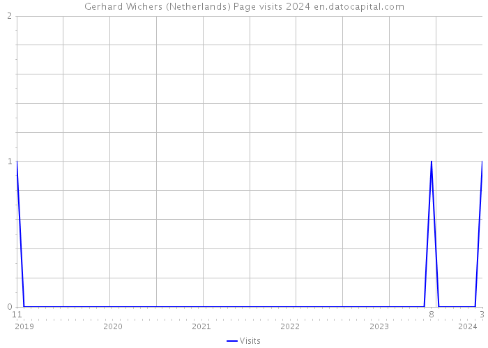 Gerhard Wichers (Netherlands) Page visits 2024 