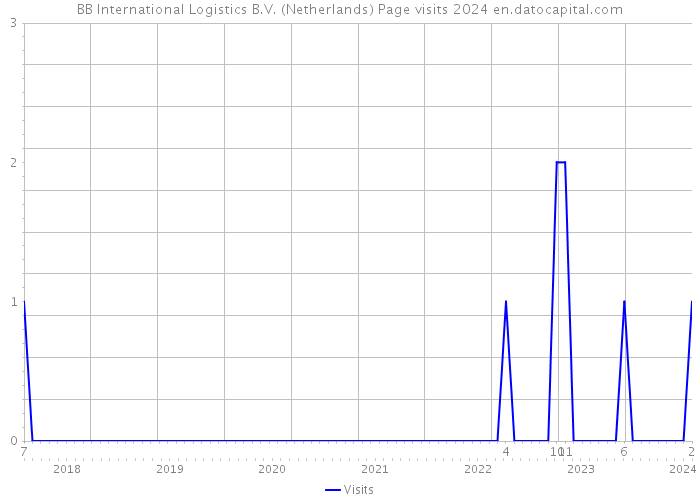 BB International Logistics B.V. (Netherlands) Page visits 2024 