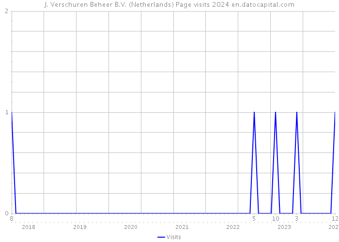 J. Verschuren Beheer B.V. (Netherlands) Page visits 2024 