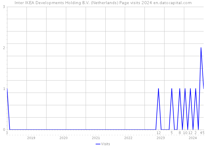 Inter IKEA Developments Holding B.V. (Netherlands) Page visits 2024 