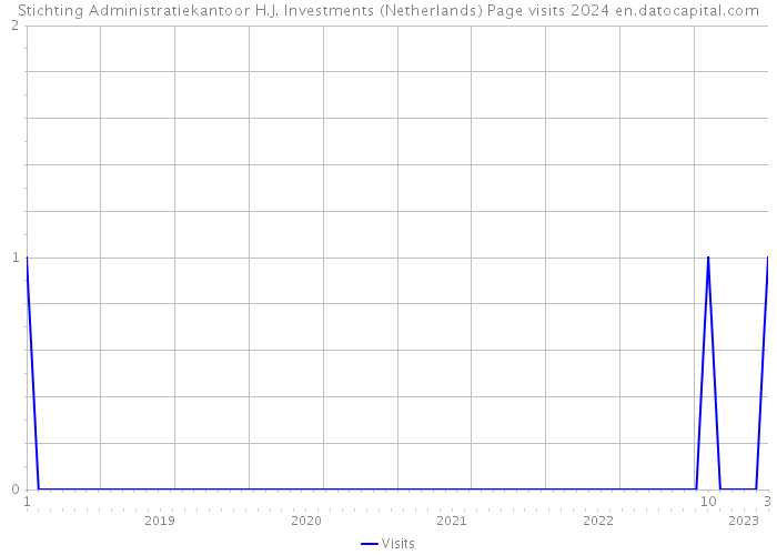 Stichting Administratiekantoor H.J. Investments (Netherlands) Page visits 2024 