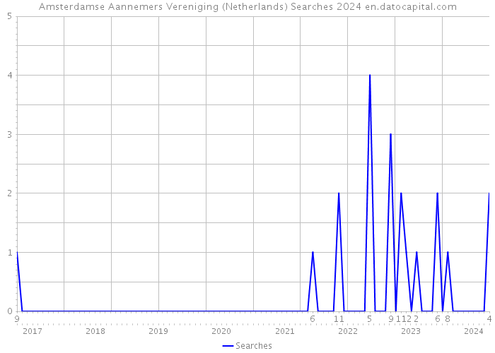Amsterdamse Aannemers Vereniging (Netherlands) Searches 2024 
