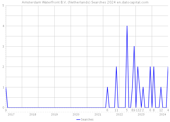 Amsterdam Waterfront B.V. (Netherlands) Searches 2024 