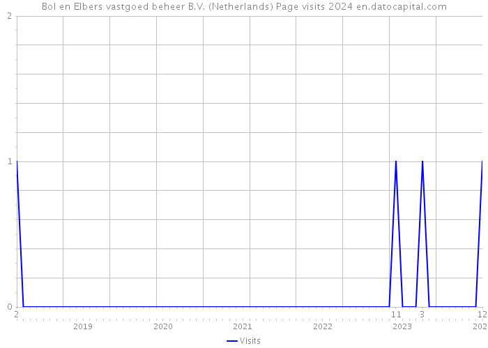 Bol en Elbers vastgoed beheer B.V. (Netherlands) Page visits 2024 