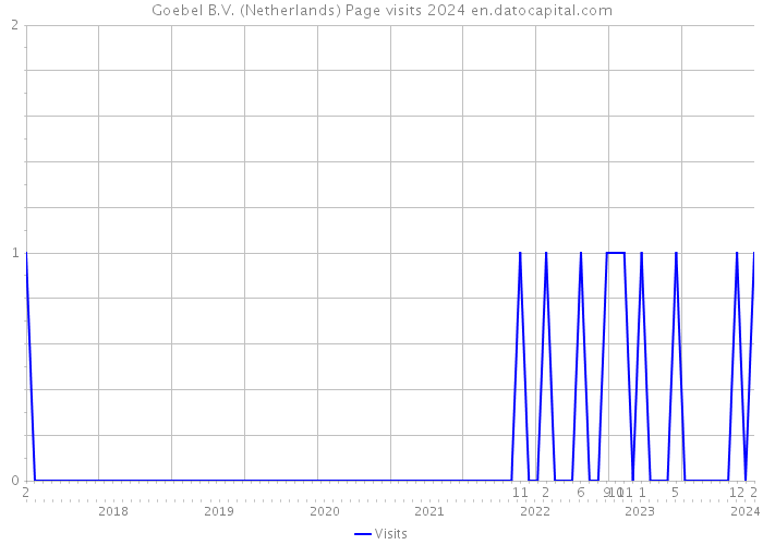 Goebel B.V. (Netherlands) Page visits 2024 