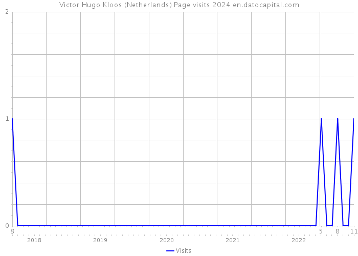 Victor Hugo Kloos (Netherlands) Page visits 2024 
