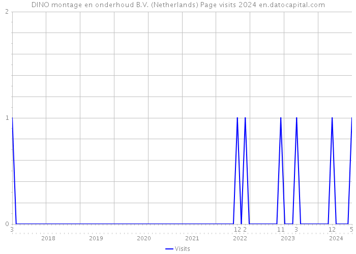 DINO montage en onderhoud B.V. (Netherlands) Page visits 2024 