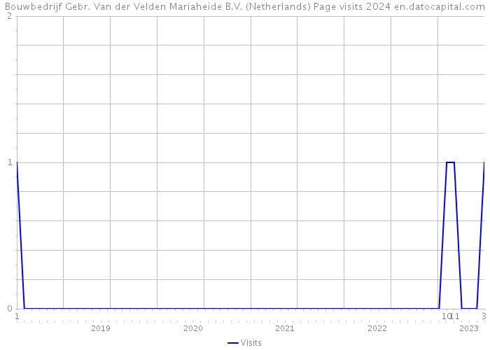 Bouwbedrijf Gebr. Van der Velden Mariaheide B.V. (Netherlands) Page visits 2024 