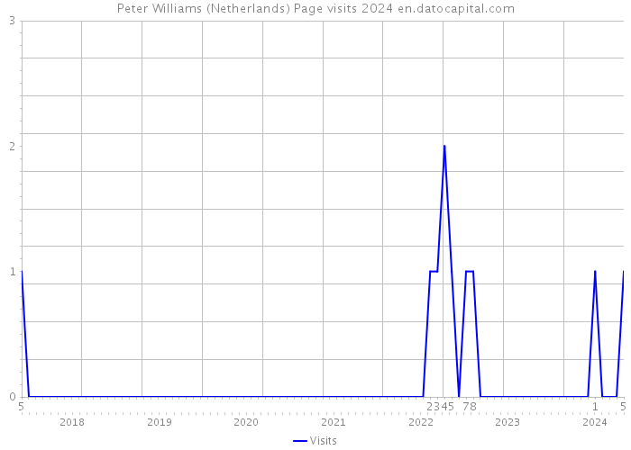 Peter Williams (Netherlands) Page visits 2024 