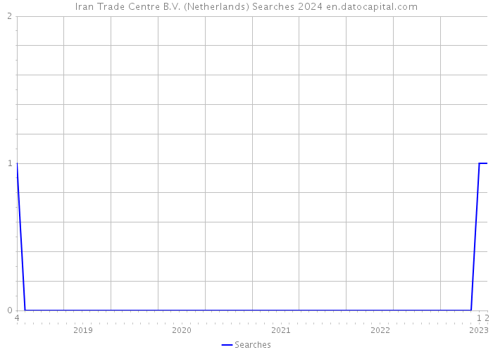 Iran Trade Centre B.V. (Netherlands) Searches 2024 