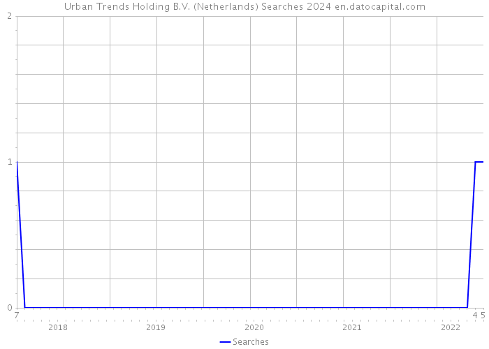 Urban Trends Holding B.V. (Netherlands) Searches 2024 