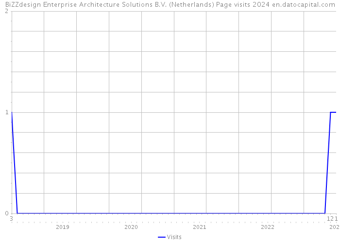 BiZZdesign Enterprise Architecture Solutions B.V. (Netherlands) Page visits 2024 