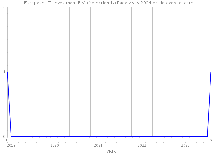 European I.T. Investment B.V. (Netherlands) Page visits 2024 