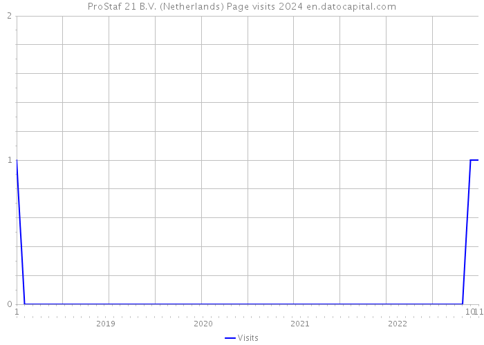 ProStaf 21 B.V. (Netherlands) Page visits 2024 
