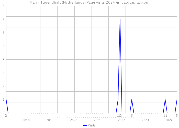 Majer Tugendhaft (Netherlands) Page visits 2024 