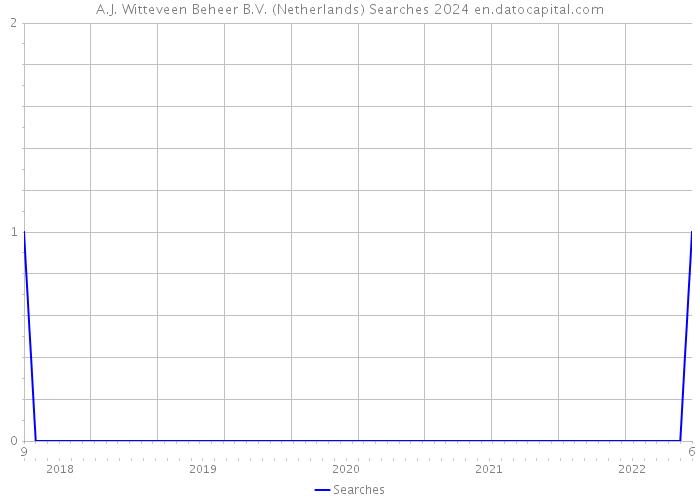 A.J. Witteveen Beheer B.V. (Netherlands) Searches 2024 
