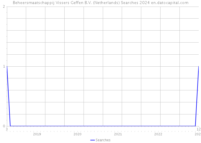 Beheersmaatschappij Vissers Geffen B.V. (Netherlands) Searches 2024 