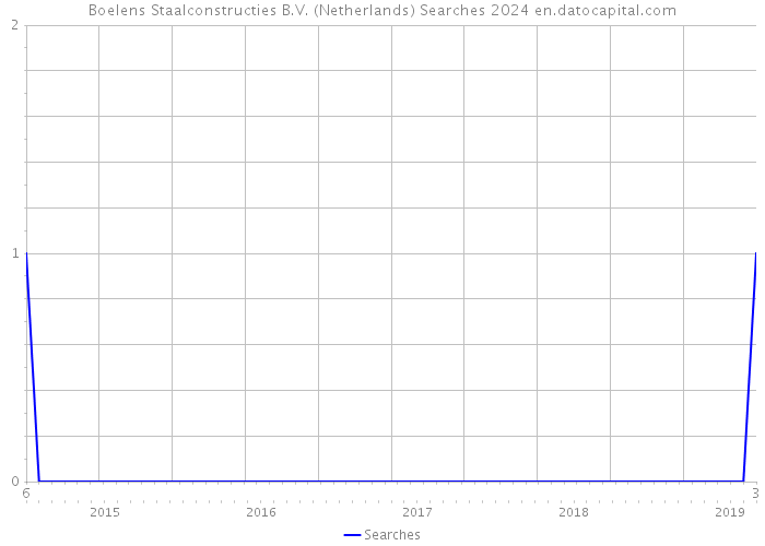 Boelens Staalconstructies B.V. (Netherlands) Searches 2024 