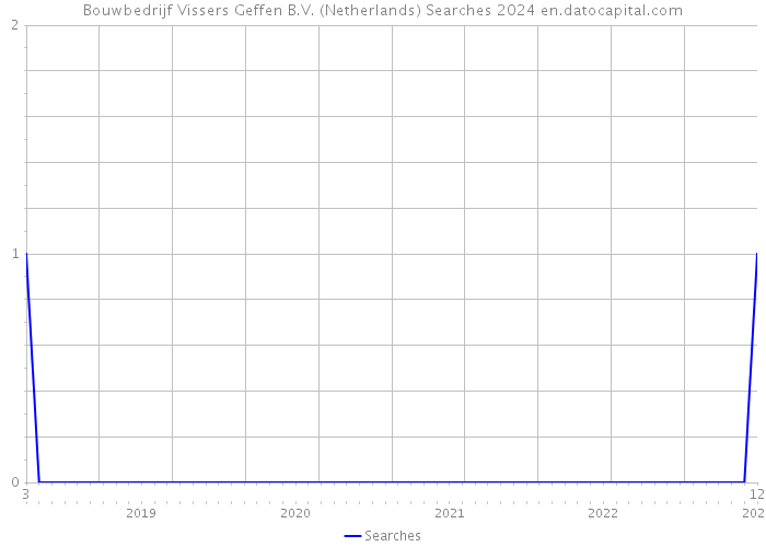 Bouwbedrijf Vissers Geffen B.V. (Netherlands) Searches 2024 