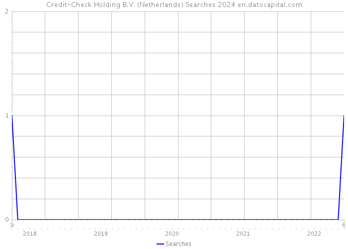 Credit-Check Holding B.V. (Netherlands) Searches 2024 