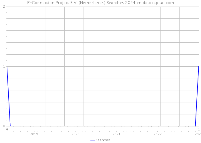 E-Connection Project B.V. (Netherlands) Searches 2024 