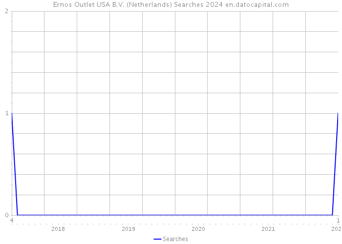 Ernos Outlet USA B.V. (Netherlands) Searches 2024 