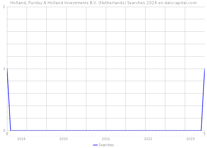 Holland, Purdey & Holland Investments B.V. (Netherlands) Searches 2024 